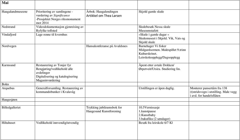 Leirskoleopplegg/Dagsopplegg Rengjøring/vedlikehold alle avdelinger Magasinvurdering Generalforsamling. Restaurering av kommandobunker i Kvalavåg Åpent etter avtale Dokken/ Ørpetveit/Utsira.