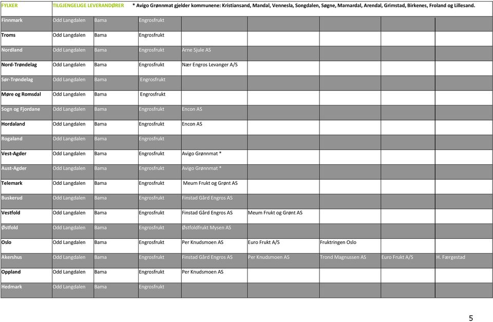 A/S Sør-Trøndelag Odd Langdalen Bama Engrosfrukt Møre og Romsdal Odd Langdalen Bama Engrosfrukt Sogn og Fjordane Odd Langdalen Bama Engrosfrukt Encon AS Hordaland Odd Langdalen Bama Engrosfrukt Encon