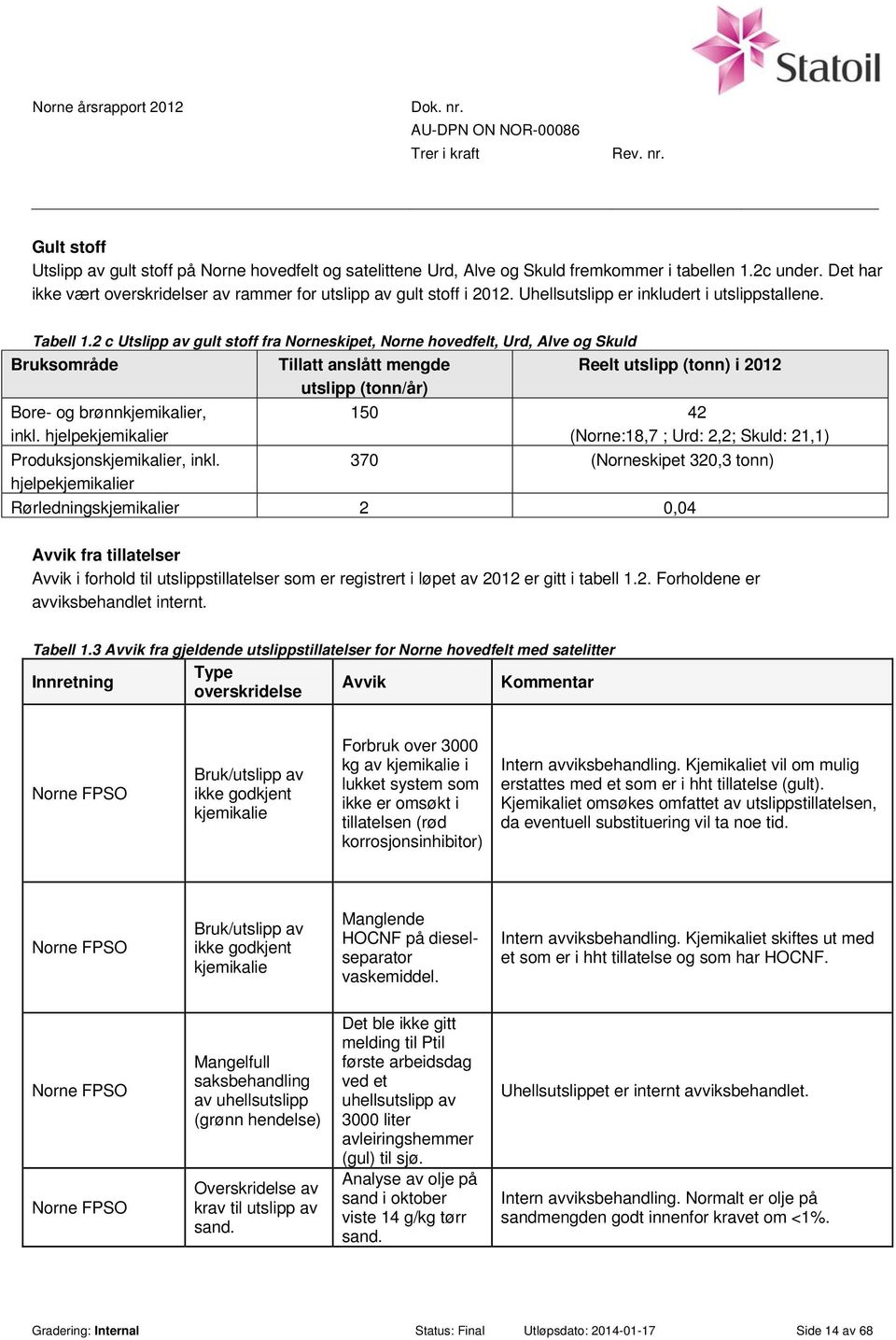 2 c av gult stoff fra Norneskipet, Norne hovedfelt, Urd, Alve og Skuld Bruksområde Tillatt anslått mengde utslipp (tonn/år) Reelt utslipp i 2012 Bore- og brønnkjemikalier, inkl.