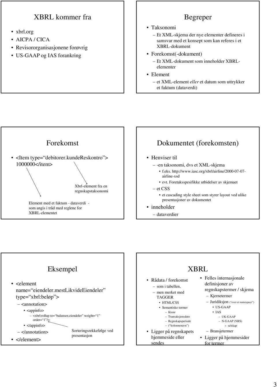 Forekomst(-dokument) Et XML-dokument som inneholder XBRLelementer Element et XML-element eller et datum som uttrykker et faktum (dataverdi) Forekomst <Item type= debitorer.