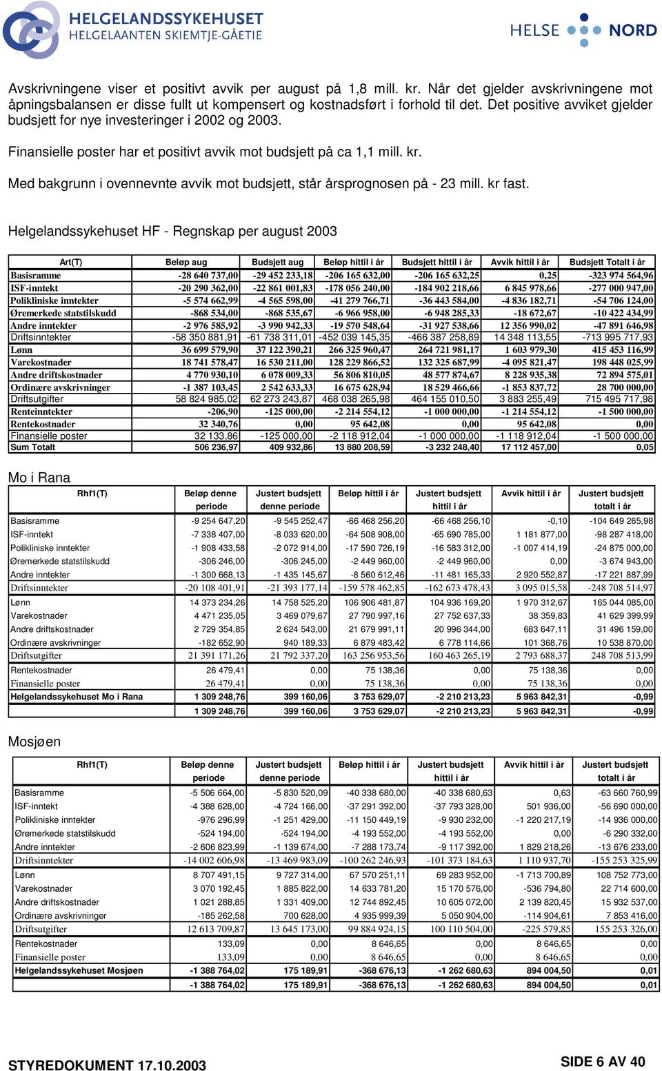 Med bakgrunn i ovennevnte avvik mot budsjett, står årsprognosen på - 23 mill. kr fast.