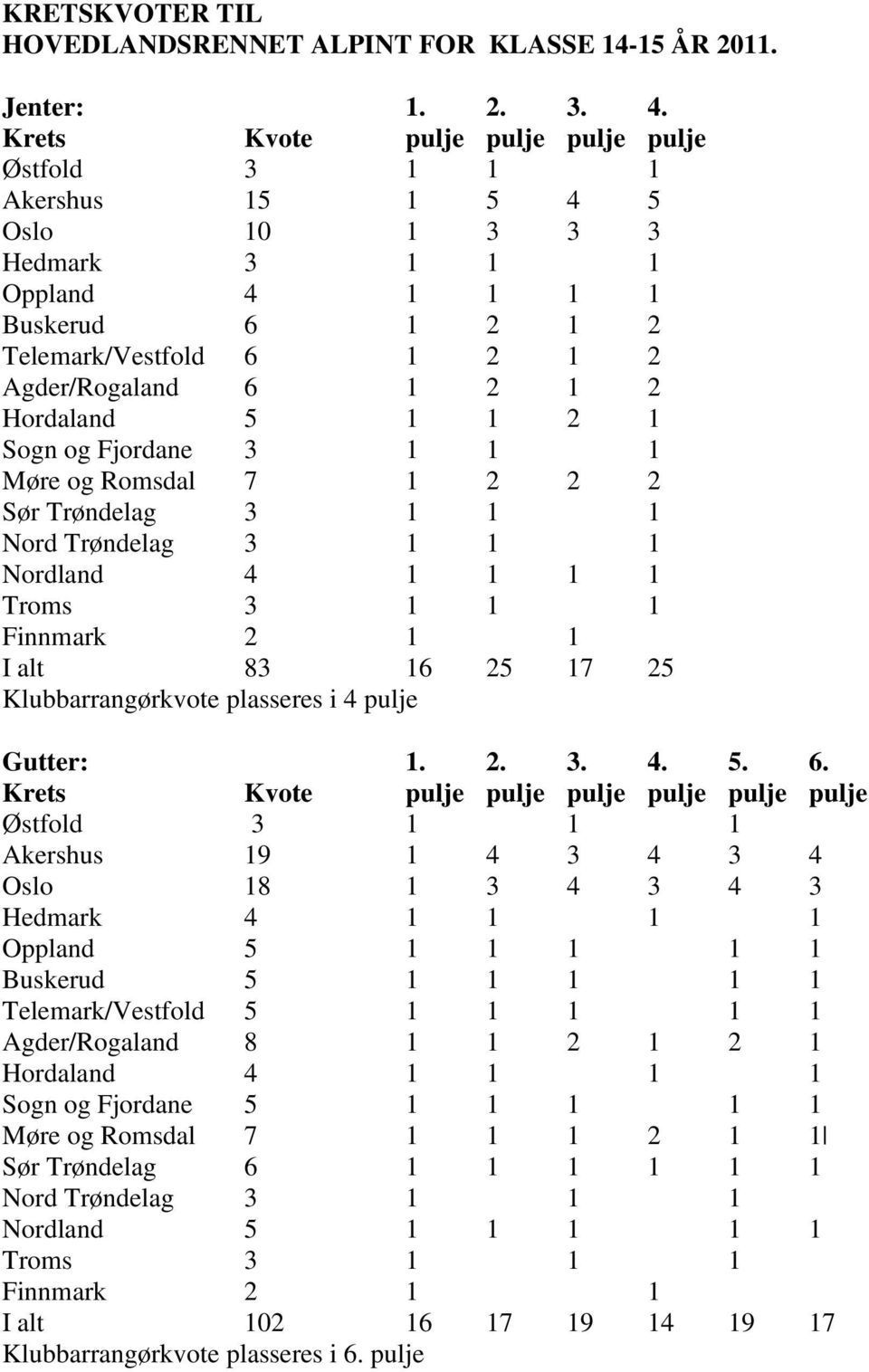 Hordaland 5 1 1 2 1 Sogn og Fjordane 3 1 1 1 Møre og Romsdal 7 1 2 2 2 Sør Trøndelag 3 1 1 1 Nord Trøndelag 3 1 1 1 Nordland 4 1 1 1 1 Troms 3 1 1 1 Finnmark 2 1 1 I alt 83 16 25 17 25