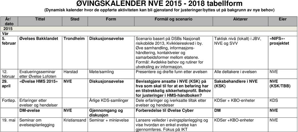 Evalueringsseminar Taktisk nivå (lokalt) i JBV, og SVV Harstad Møte/samling Presentere og drøfte funn etter øvelsen Alle deltakere i øvelsen etter Lofoten «HMS 2015» Diskusjonsøvelse Bevisstgjøre