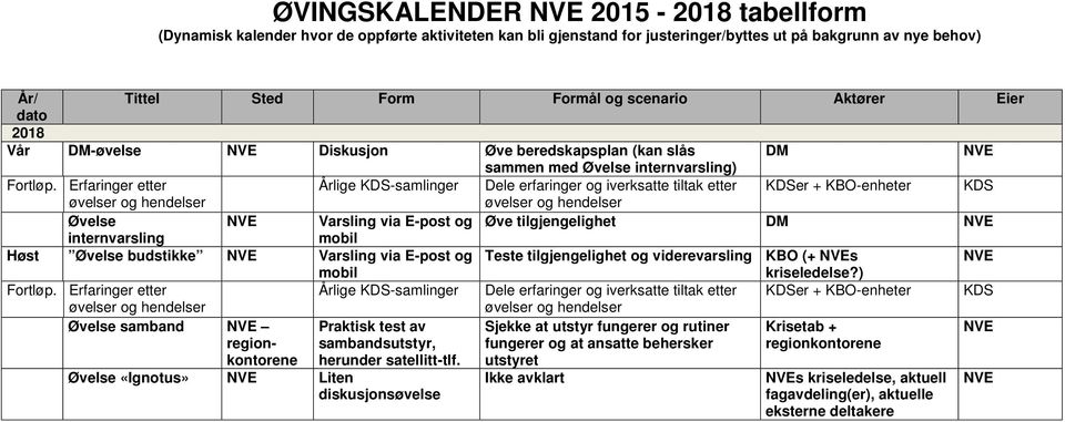 Praktisk test av sambandsutstyr, Sjekke at utstyr fungerer og rutiner fungerer og at ansatte behersker Krisetab + kontorene herunder