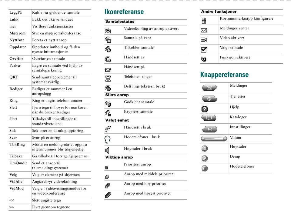 til systemansvarlig Rediger et nummer i en anropslogg Ring et angitt telefonnummer Fjern tegn til høyre for markøren når du bruker Rediger Tilbakestill innstillinger til standardverdiene Søk etter en