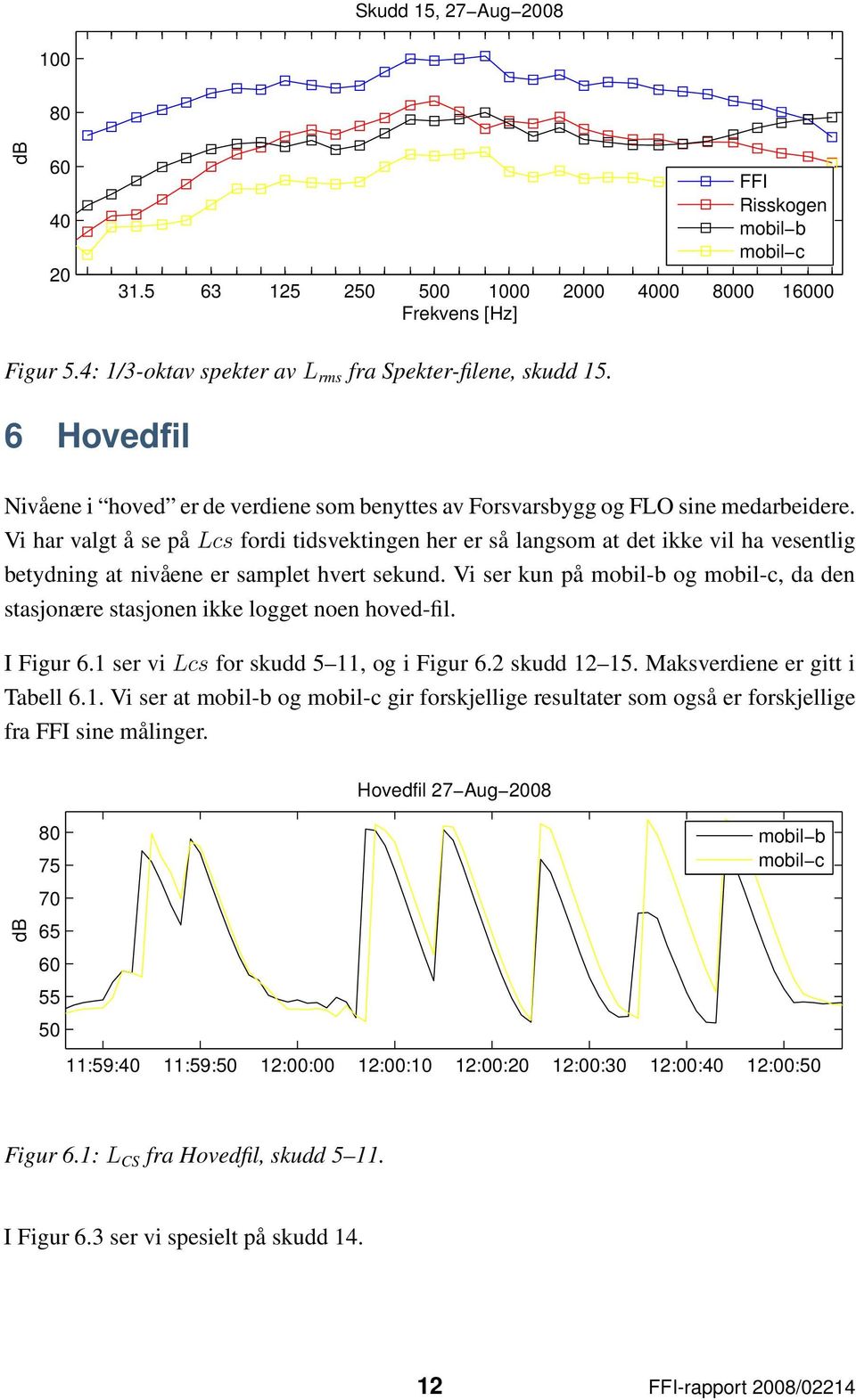 Vi har valgt å se på Lcs fordi tidsvektingen her er så langsom at det ikke vil ha vesentlig betydning at nivåene er samplet hvert sekund.