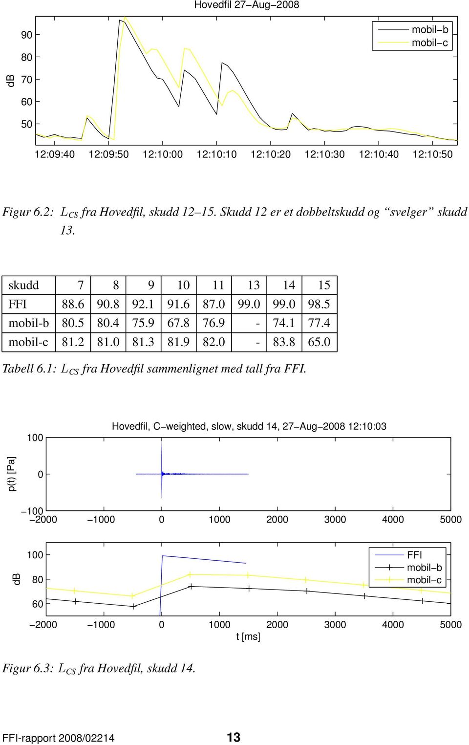 4 mobil-c 81.2 81.0 81.3 81.9 82.0-83.8 65.0 Tabell 6.1: L CS fra Hovedfil sammenlignet med tall fra FFI.