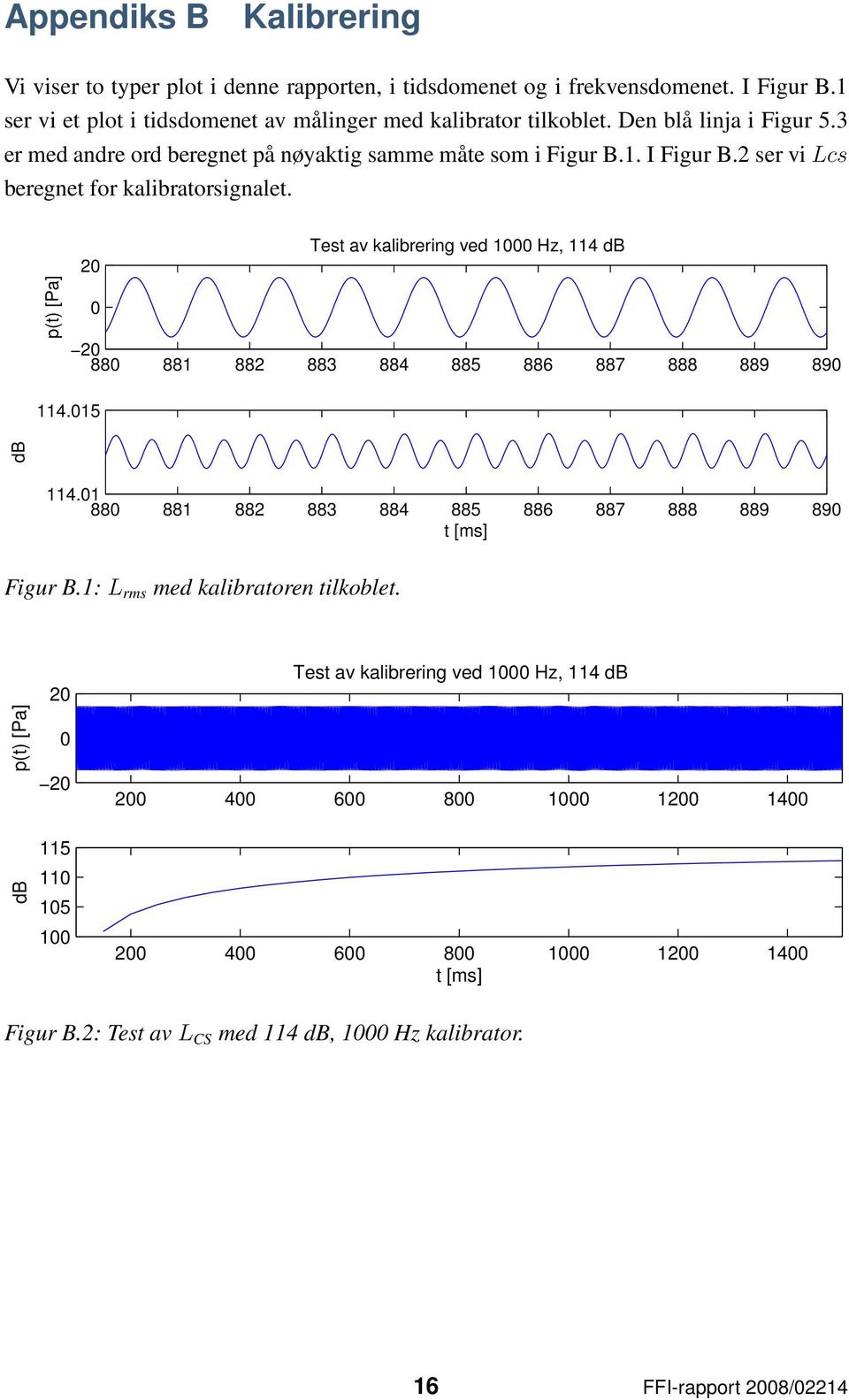 p(t) [Pa] 20 0 20 880 881 882 883 884 885 886 887 888 889 890 114.015 Test av kalibrering ved 1000 Hz, 114 114.01 880 881 882 883 884 885 886 887 888 889 890 t [ms] Figur B.