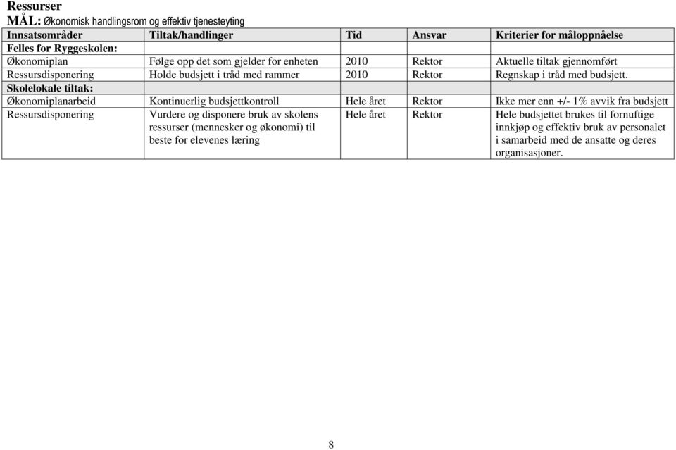 Skolelokale tiltak: Økonomiplanarbeid Kontinuerlig budsjettkontroll Hele året Rektor Ikke mer enn +/- 1% avvik fra budsjett Ressursdisponering Vurdere og disponere bruk av skolens
