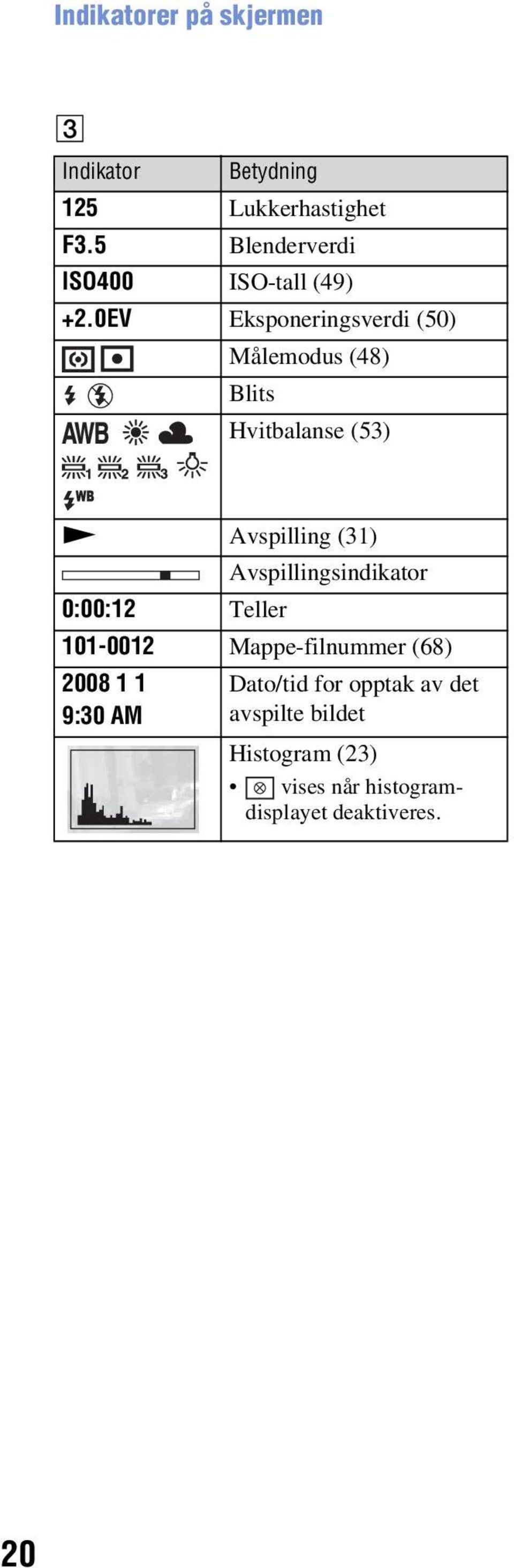 0EV Eksponeringsverdi (50) Målemodus (48) Blits Hvitbalanse (53) N Avspilling (31)