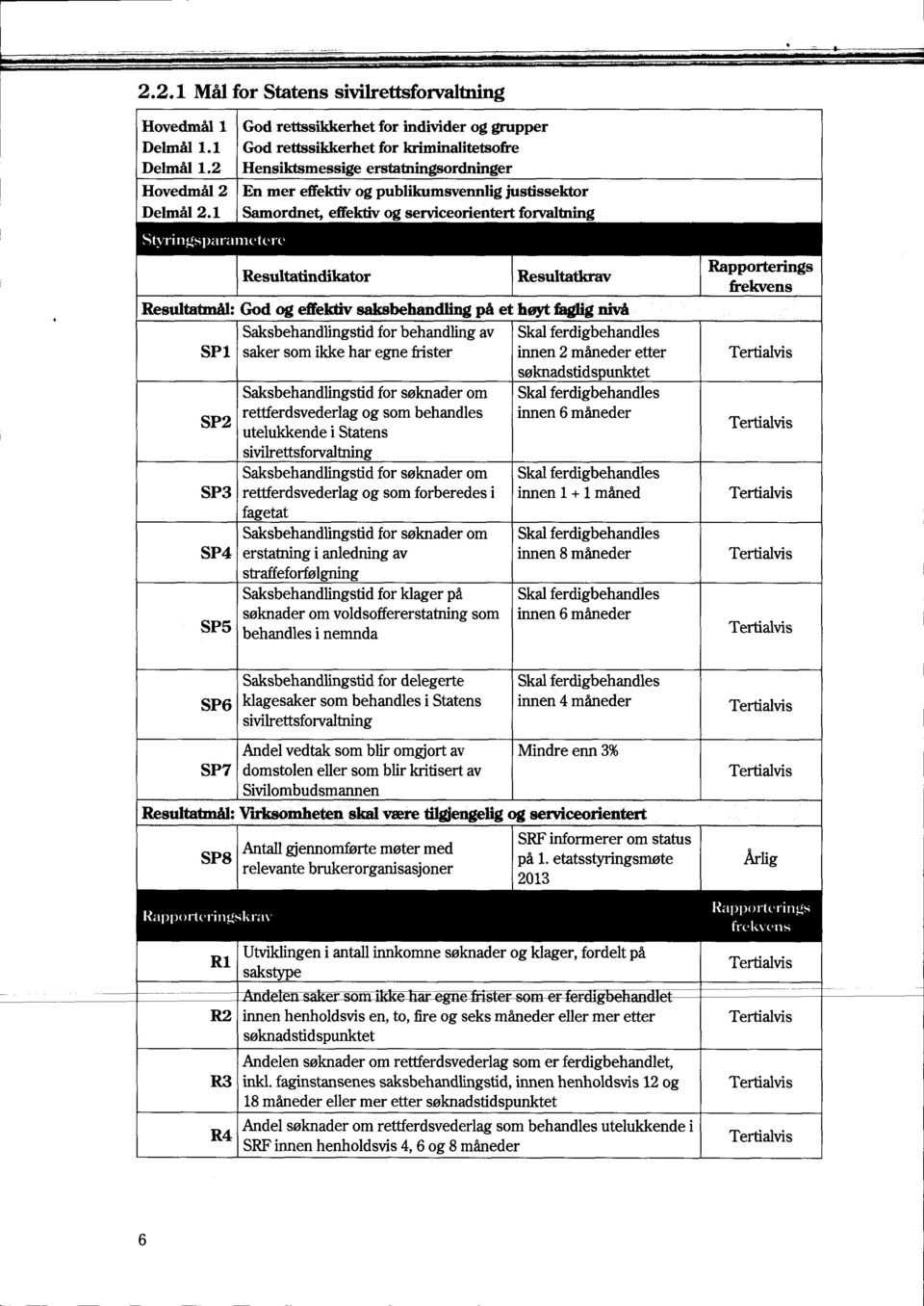 serviceorientert forvaltning Resultatindikator Resultatkrav Resultatmål: God og effektiv saksbehandling på et heyt faglig nivå Saksbehandlingstidforbehandlingav Skalferdigbehandles SP1