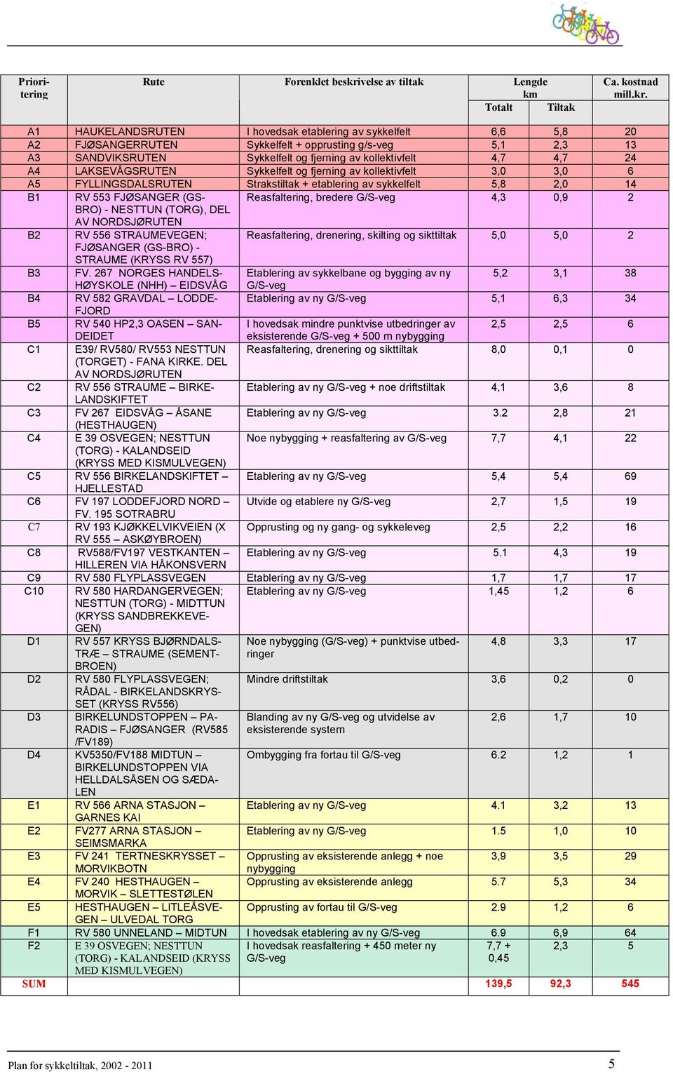 A1 HAUKELANDSRUTEN I hovedsak etablering av sykkelfelt 6,6 5,8 20 A2 FJØSANGERRUTEN Sykkelfelt + opprusting g/s-veg 5,1 2,3 13 A3 SANDVIKSRUTEN Sykkelfelt og fjerning av kollektivfelt 4,7 4,7 24 A4