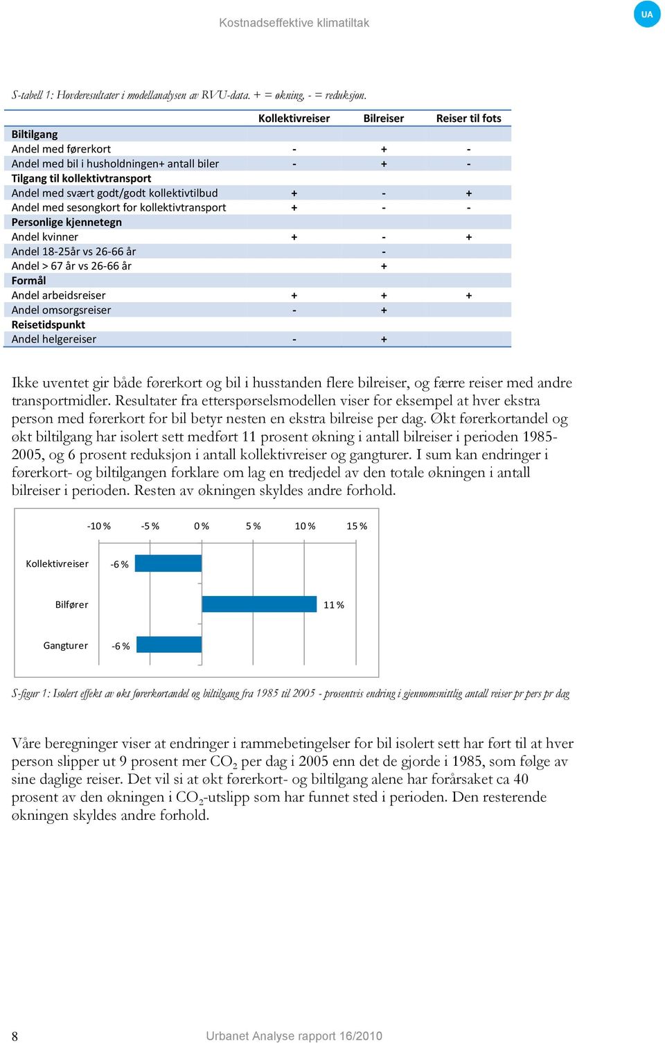 kollektivtilbud + - + Andel med sesongkort for kollektivtransport + - - Personlige kjennetegn Andel kvinner + - + Andel 18-25år vs 26-66 år - Andel > 67 år vs 26-66 år + Formål Andel arbeidsreiser +