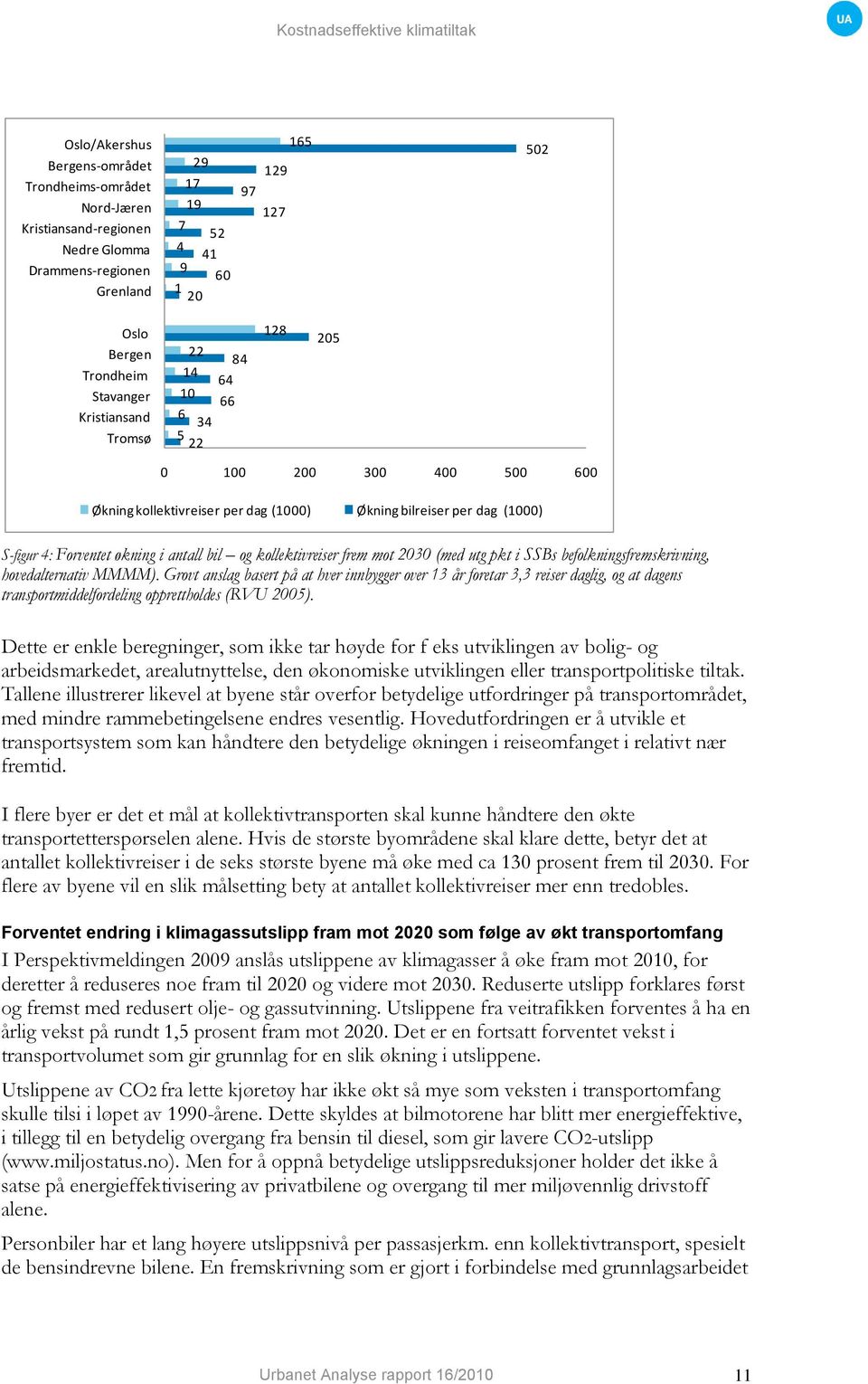 bil og kollektivreiser frem mot 2030 (med utg pkt i SSBs befolkningsfremskrivning, hovedalternativ MMMM).