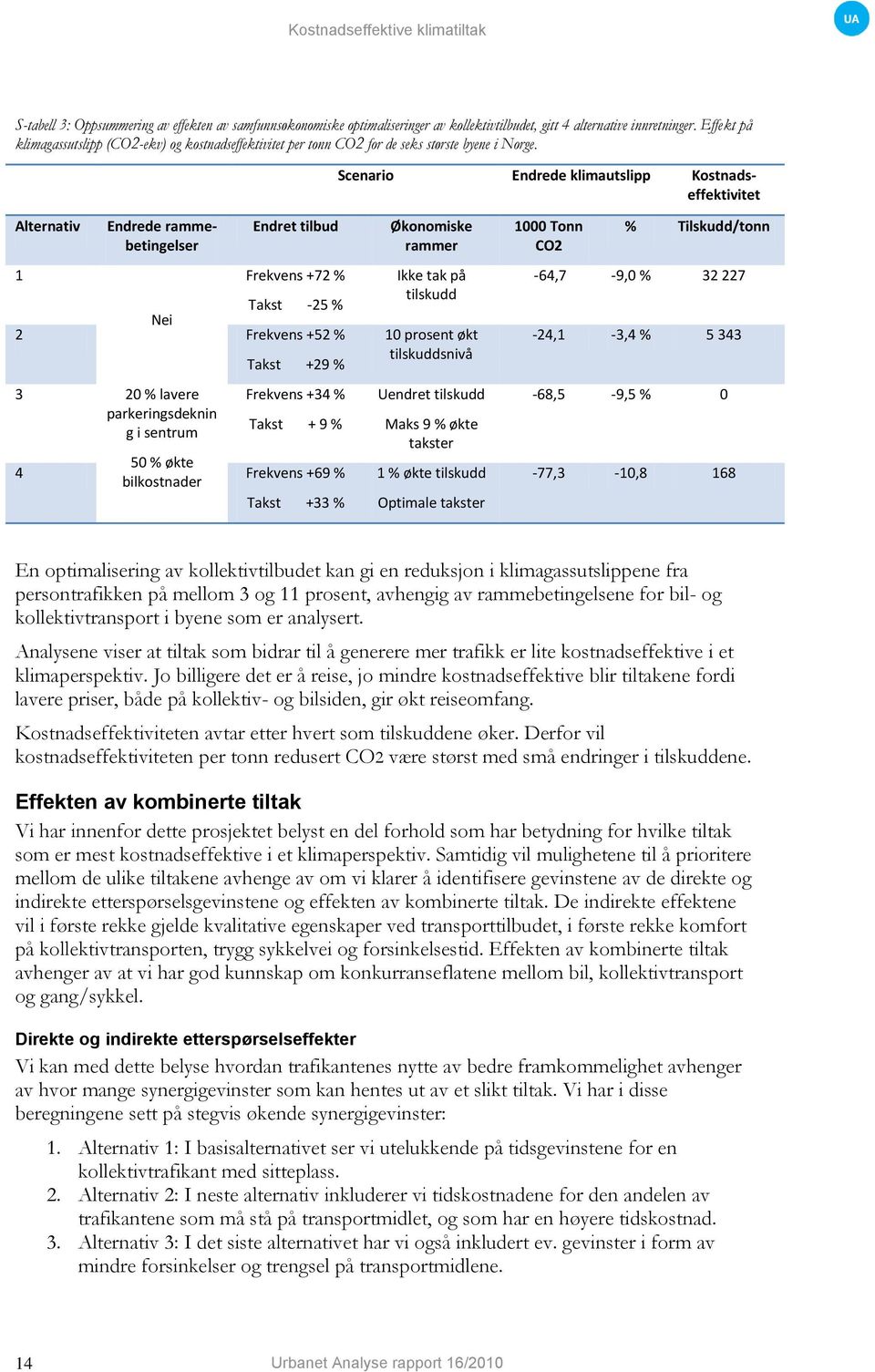 Scenario Endrede klimautslipp Kostnadseffektivitet Alternativ 1 Endrede rammebetingelser Endret tilbud Frekvens +72 % Takst -25 % Nei 2 Frekvens +52 % 3 20 % lavere parkeringsdeknin g i sentrum Takst