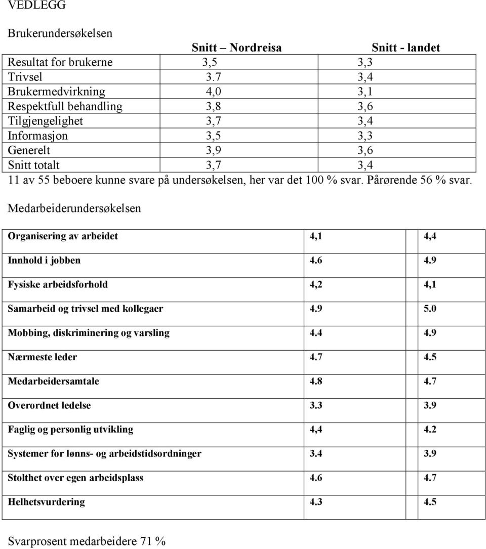 det 100 % svar. Pårørende 56 % svar. Medarbeiderundersøkelsen Organisering av arbeidet 4,1 4,4 Innhold i jobben 4.6 4.9 Fysiske arbeidsforhold 4,2 4,1 Samarbeid og trivsel med kollegaer 4.9 5.