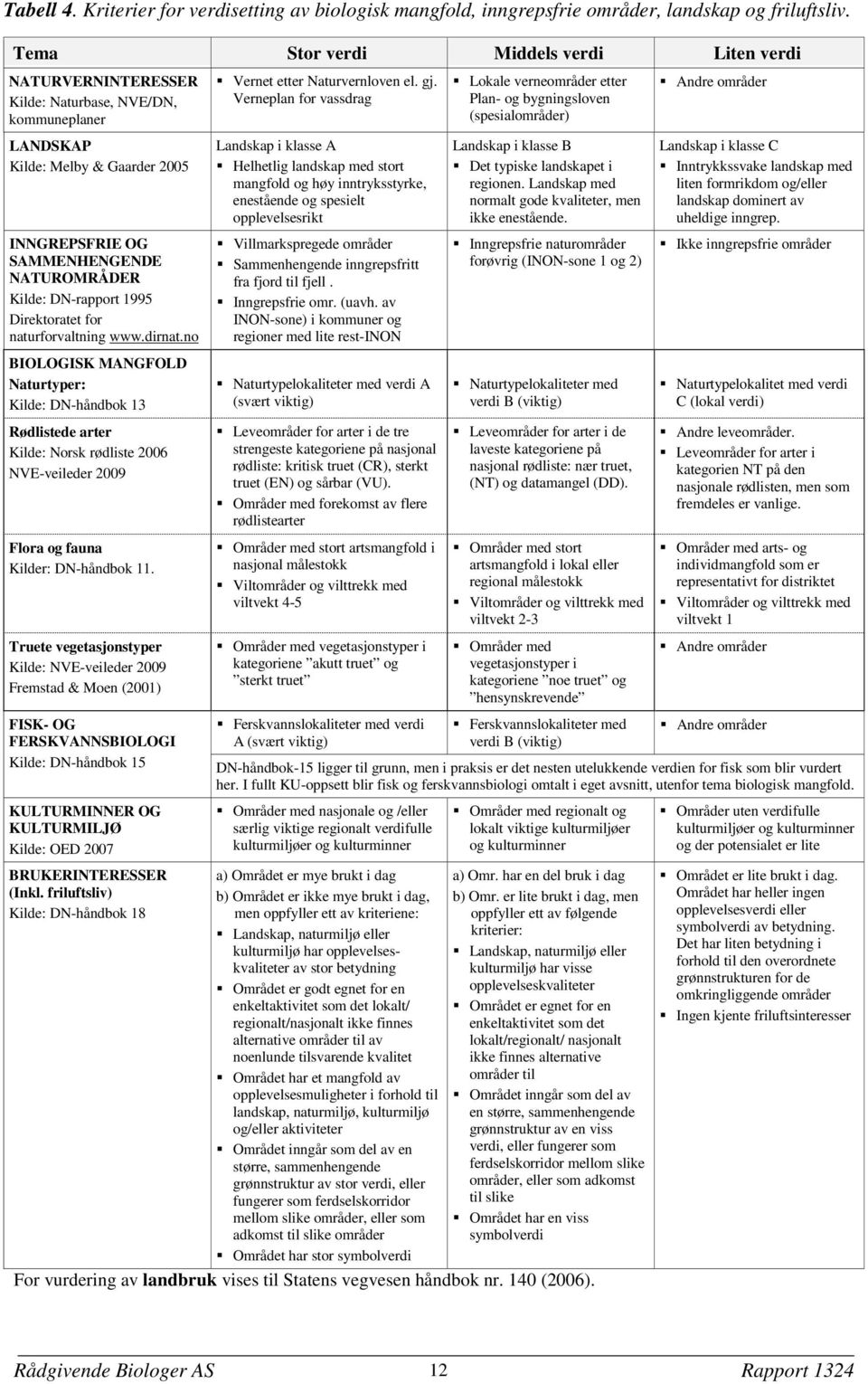 Verneplan for vassdrag Lokale verneområder etter Plan- og bygningsloven (spesialområder) Andre områder LANDSKAP Kilde: Melby & Gaarder 2005 Landskap i klasse A Helhetlig landskap med stort mangfold