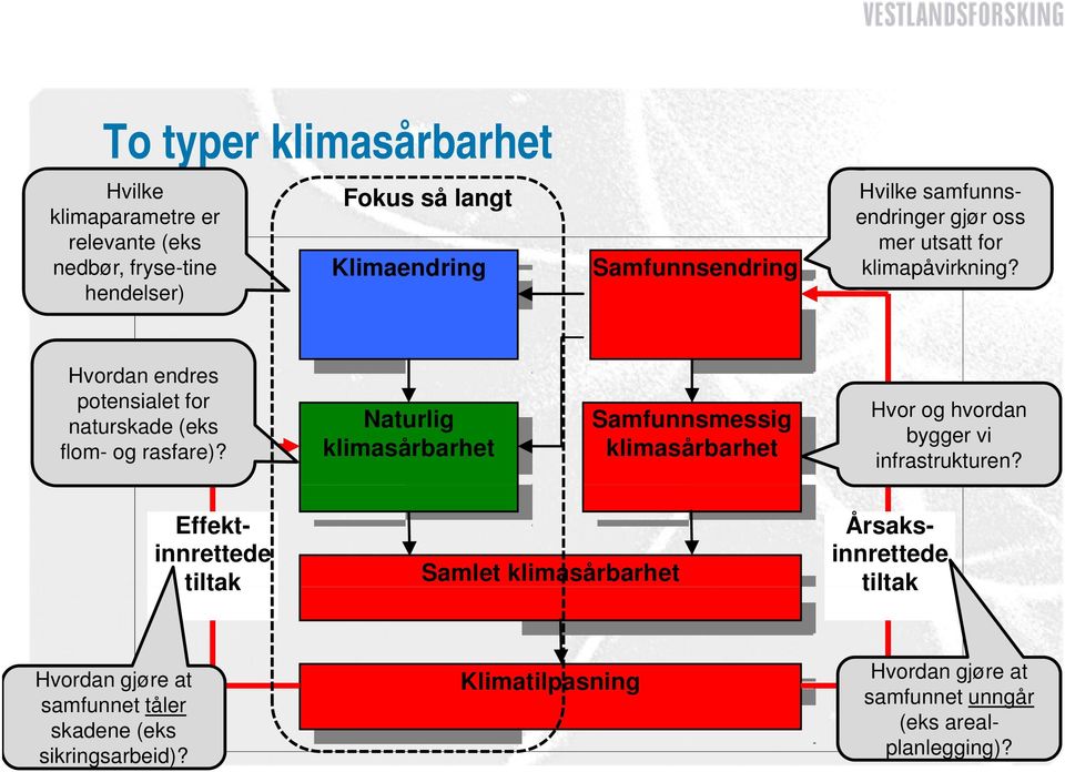 Naturlig klimasårbarhet Samfunnsmessig klimasårbarhet Hvor og hvordan bygger vi infrastrukturen?