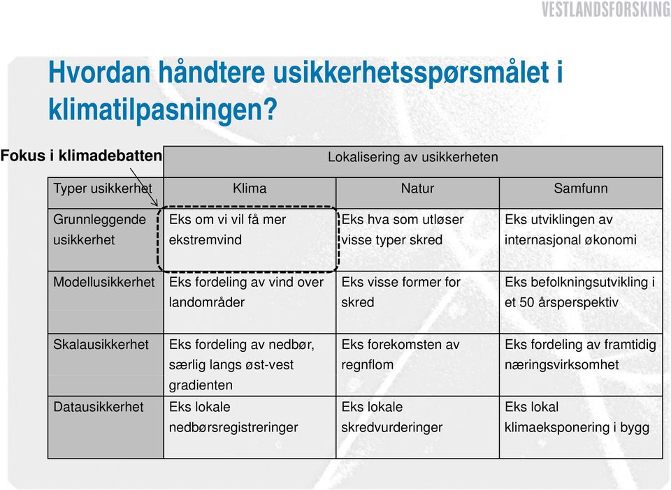 usikkerhet ekstremvind visse typer skred internasjonal økonomi Modellusikkerhet Eks fordeling av vind over Eks visse former for Eks befolkningsutvikling i landområder