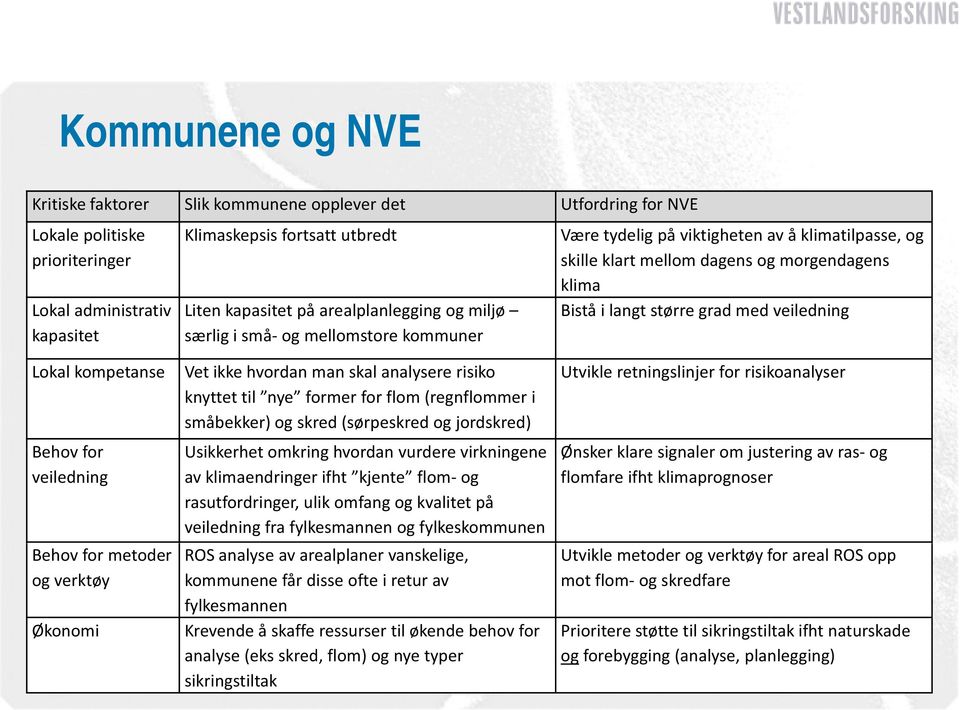 kommuner Lokal kompetanse Vet ikke hvordan man skal analysere risiko Utvikle retningslinjer for risikoanalyser knyttet til nye former for flom (regnflommer i småbekker) og skred (sørpeskred og