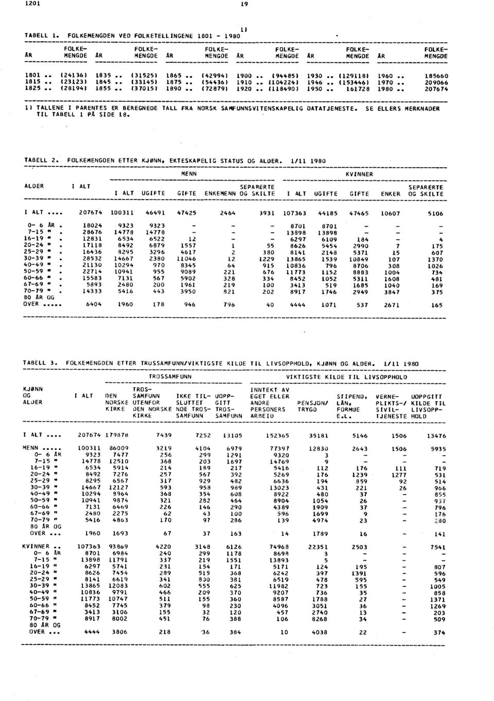 0767 ) TALLENE I PARENTES ER BEREGNEDE TALL FRA NORSK SAMFUNNSVITENSKAPELIG DATATJENESTE. SE ELLERS MERKNADER TIL TABELL PA SIDE 8. TABELL. FOLKEMENGDEN ETTER KJØNN, EKTESKAPELIG STATUS OG ALOER.