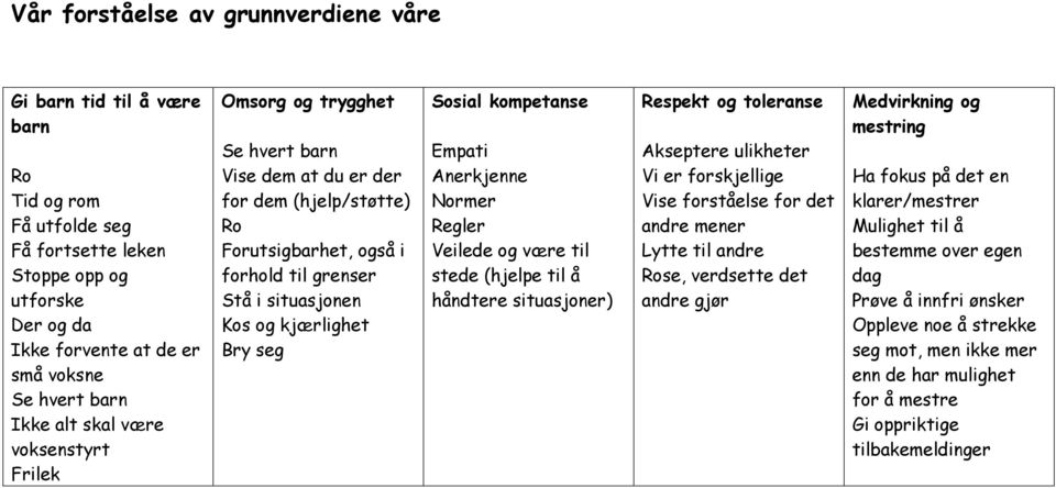 seg Sosial kompetanse Empati Anerkjenne Normer Regler Veilede og være til stede (hjelpe til å håndtere situasjoner) Respekt og toleranse Akseptere ulikheter Vi er forskjellige Vise forståelse for det