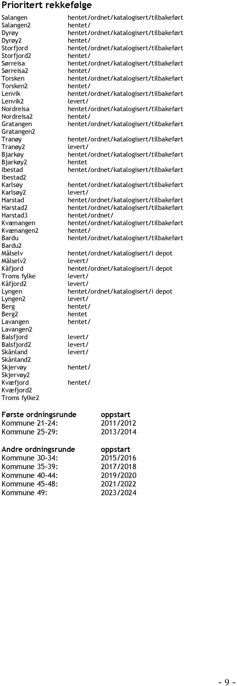 Balsfjord2 Skånland Skånland2 Skjervøy Skjervøy2 Kvæfjord Kvæfjord2 Troms fylke2 hentet ordnet/ ordnet/katalogisert/i depot ordnet/katalogisert/i depot ordnet/katalogisert/i depot hentet Første