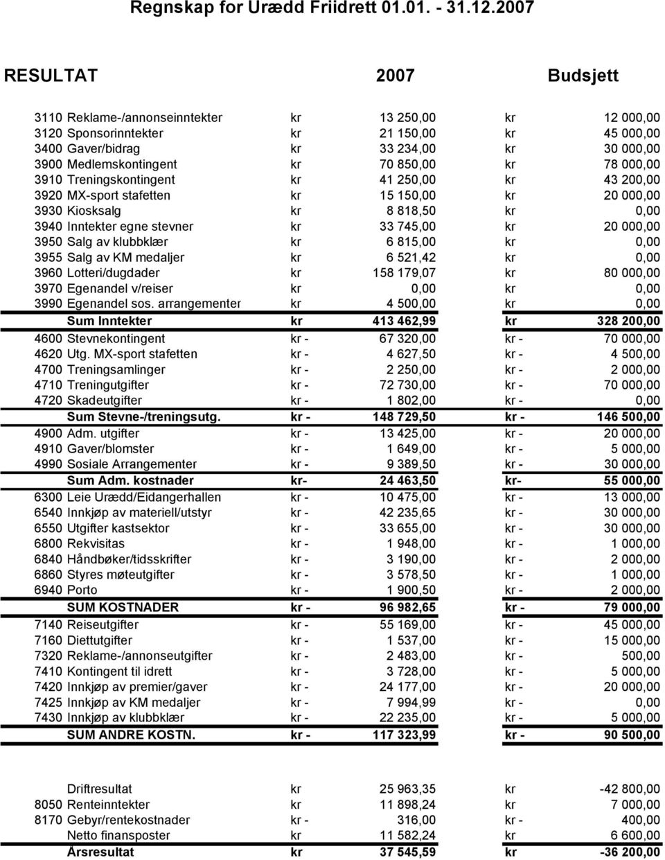 kr 70 850,00 kr 78 000,00 3910 Treningskontingent kr 41 250,00 kr 43 200,00 3920 MX-sport stafetten kr 15 150,00 kr 20 000,00 3930 Kiosksalg kr 8 818,50 kr 0,00 3940 Inntekter egne stevner kr 33