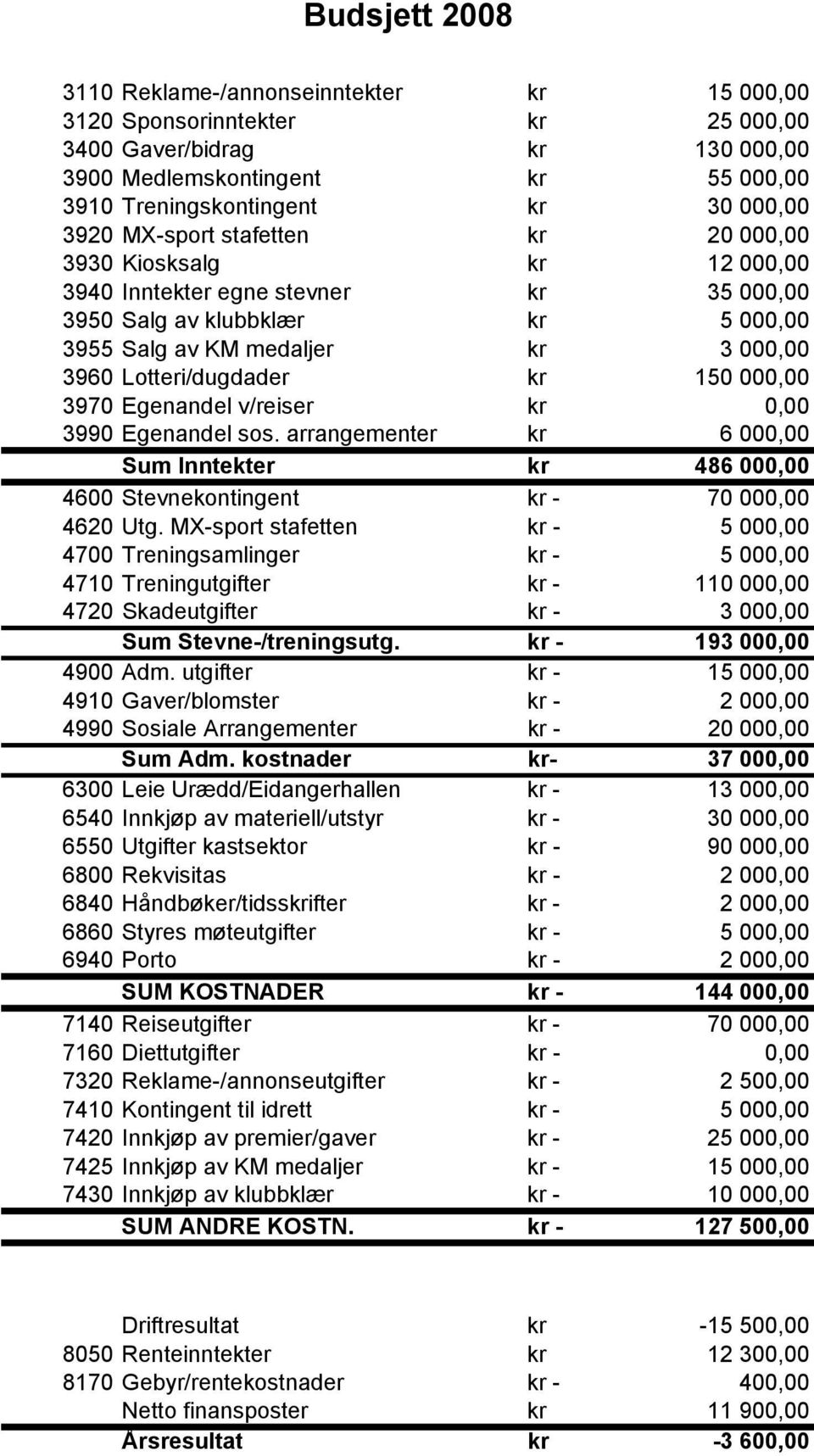 kr 150 000,00 3970 Egenandel v/reiser kr 0,00 3990 Egenandel sos. arrangementer kr 6 000,00 Sum Inntekter kr 486 000,00 4600 Stevnekontingent kr - 70 000,00 4620 Utg.