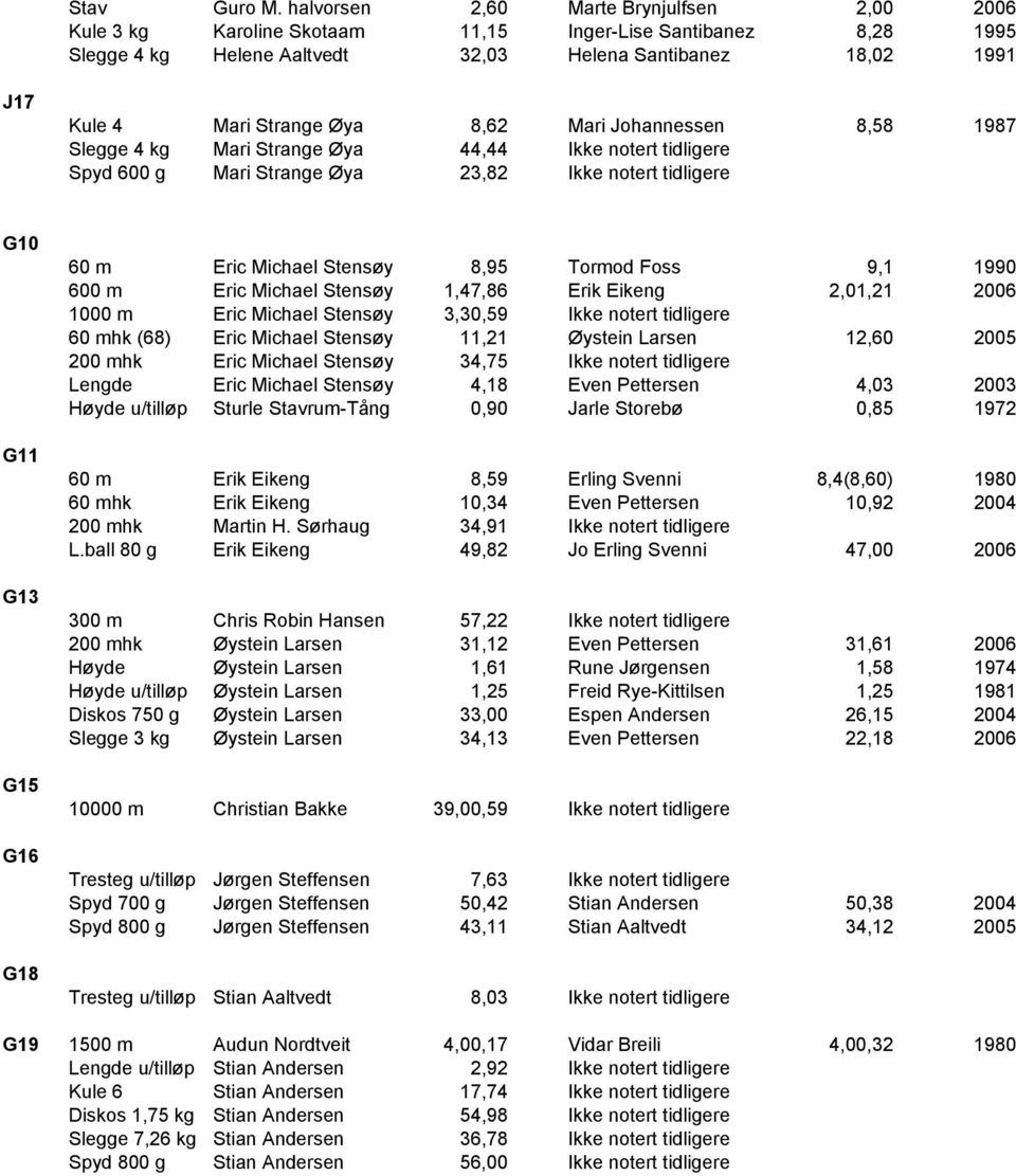 8,62 Mari Johannessen 8,58 1987 Slegge 4 kg Mari Strange Øya 44,44 Ikke notert tidligere Spyd 600 g Mari Strange Øya 23,82 Ikke notert tidligere G10 G11 G13 G15 G16 G18 60 m Eric Michael Stensøy 8,95