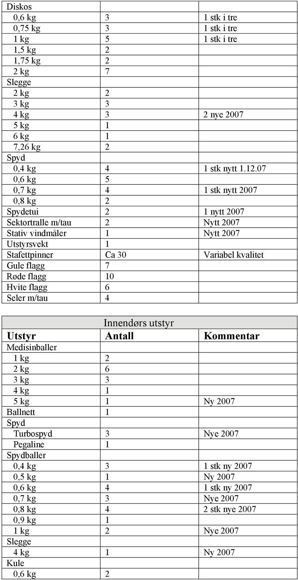 Gule flagg 7 Røde flagg 10 Hvite flagg 6 Seler m/tau 4 Innendørs utstyr Utstyr Antall Kommentar Medisinballer 1 kg 2 2 kg 6 3 kg 3 4 kg 1 5 kg 1 Ny 2007 Ballnett 1 Spyd Turbospyd 3 Nye