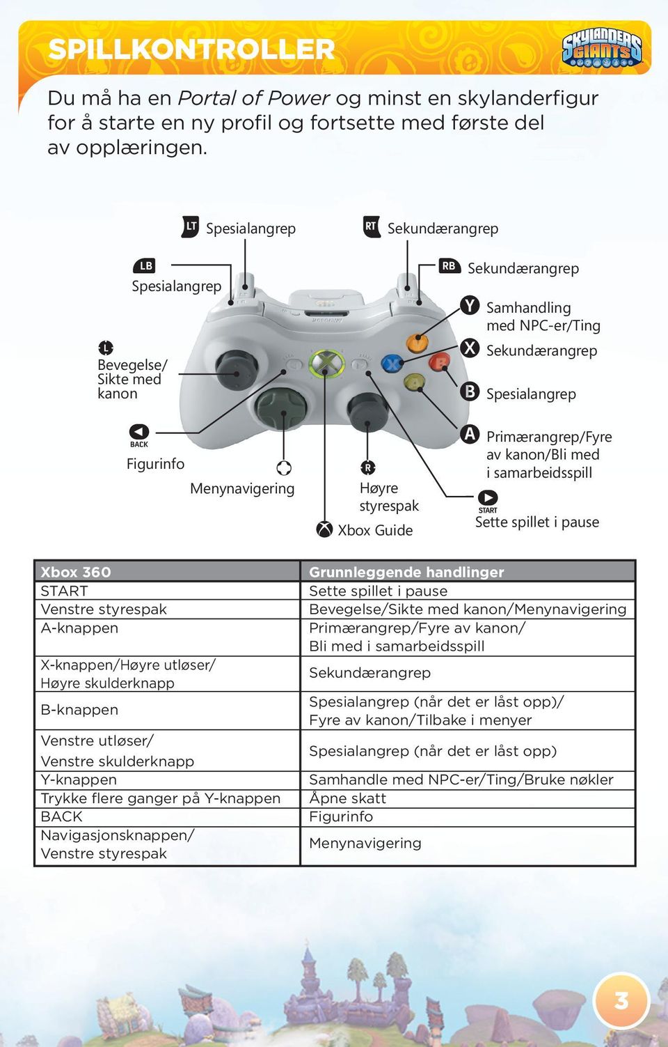 utløser/ Venstre skulderknapp Y-knappen Trykke flere ganger på Y-knappen BACK Navigasjonsknappen/ Venstre styrespak à x Sekundærangrep C Høyre styrespak > Xbox Guide Grunnleggende handlinger Sette