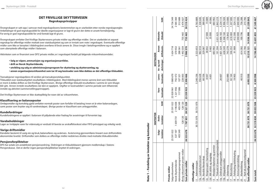 Årsregnskapet omfatter s private midler og offentlige midler. Det er utarbeidet et separat regnskap for offentlige midler mottatt over statsbudsjettet og som er inntatt som note i regnskapet.