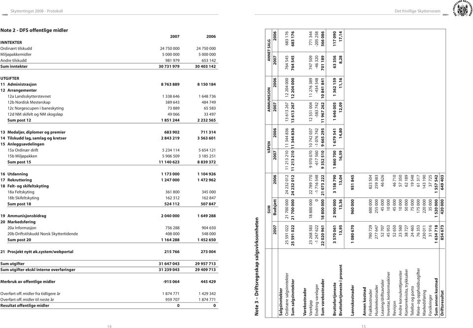 skifelt og NM skogsløp 49 066 33 497 Sum post 12 1 851 244 2 232 565 13 Medaljer, diplomer og premier 683 902 711 314 14 Tilskudd lag, samlag og kretser 2 843 219 3 563 601 15 Anleggsavdelingen 15a