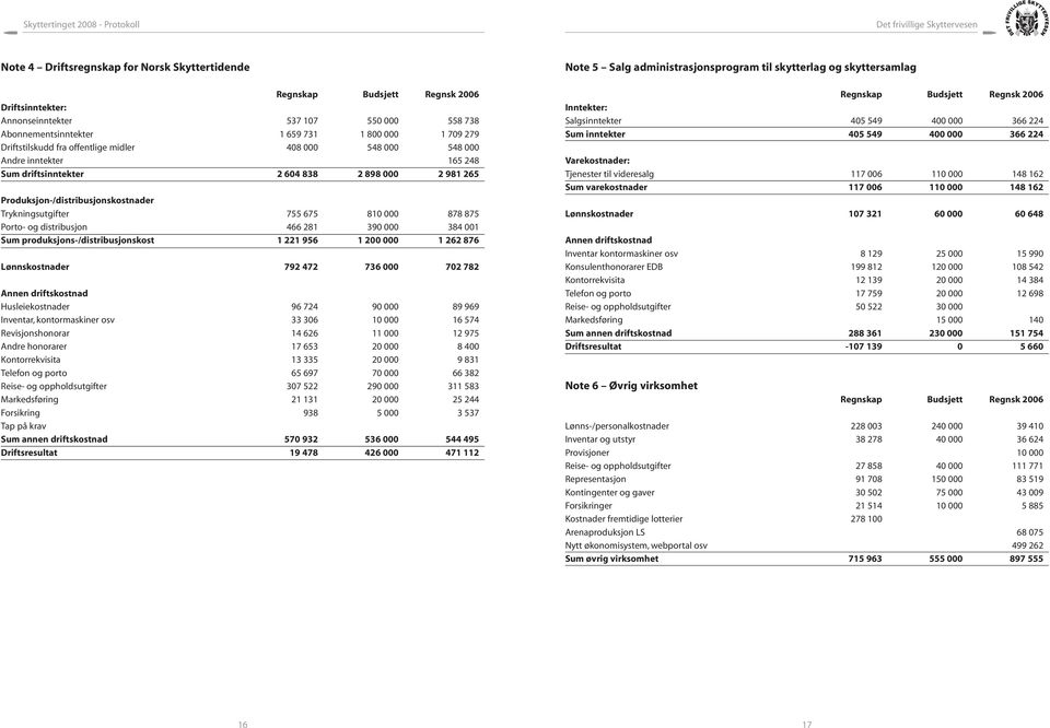 000 878 875 Porto- og distribusjon 466 281 390 000 384 001 Sum produksjons-/distribusjonskost 1 221 956 1 200 000 1 262 876 Lønnskostnader 792 472 736 000 702 782 Annen driftskostnad Husleiekostnader