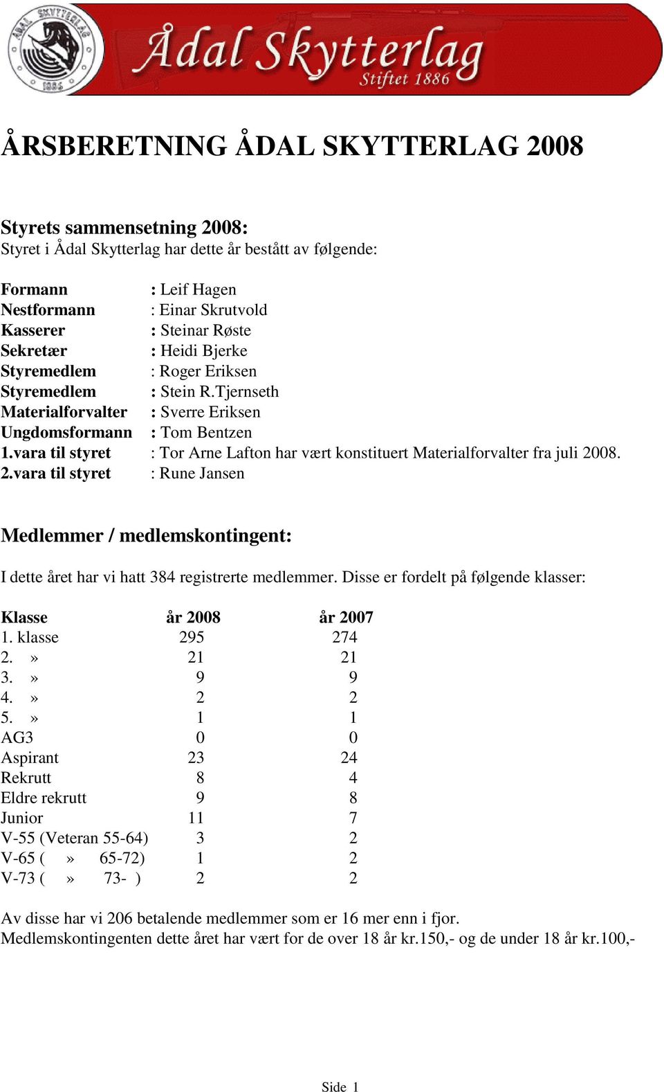 vara til styret : Tor Arne Lafton har vært konstituert Materialforvalter fra juli 2008. 2.vara til styret : Rune Jansen Medlemmer / medlemskontingent: I dette året har vi hatt 384 registrerte medlemmer.