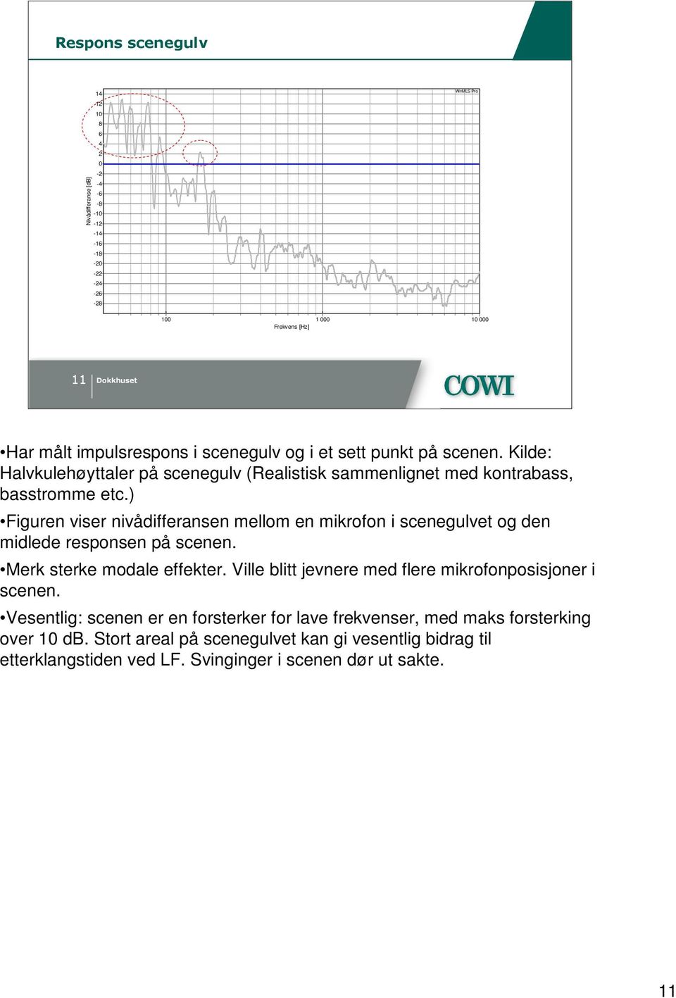 ) Figuren viser nivådifferansen mellom en mikrofon i scenegulvet og den midlede responsen på scenen. Merk sterke modale effekter.