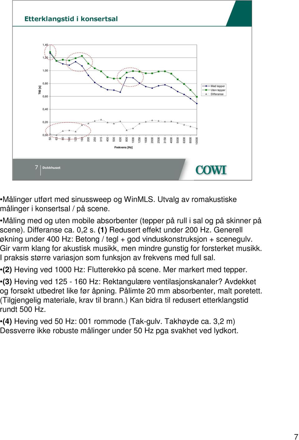 Måling med og uten mobile absorbenter (tepper på rull i sal og på skinner på scene). Differanse ca. 0,2 s. (1) Redusert effekt under 200 Hz.