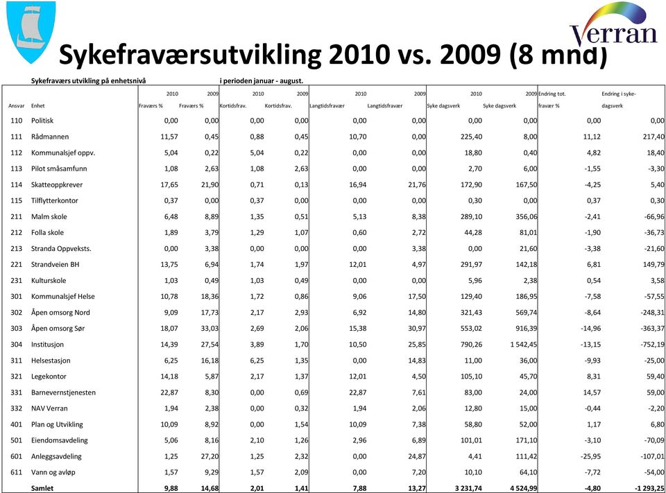 Kortidsfrav.