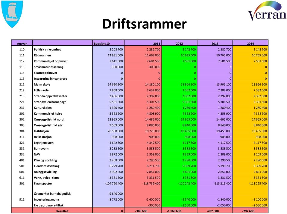 13966100 13966100 13966100 212 Folla skole 7868000 7632000 7382000 7382000 7382000 213 Stranda oppvekstsenter 2466000 2392000 2392000 2392000 2392000 221 Strandveien barnehage 5551500 5301500 5301500