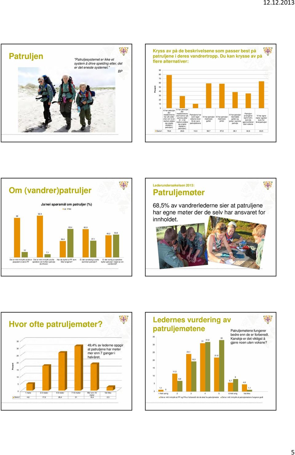 har ulik alder som regel Vi har patruljer Vi har patruljer med både samme alder egne turer, møter og/eller (mer enn to år voksne (over med bare med bare gutter og ( 2 år som de turer for mellom