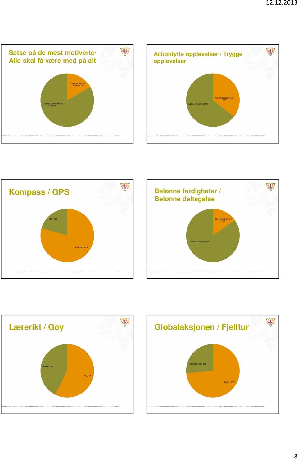 opplevelser; 64,3 Kompass / GPS Belønne ferdigheter / Belønne deltagelse GPS; 2,6 Belønne ferdigheter; 1,3 Belønne