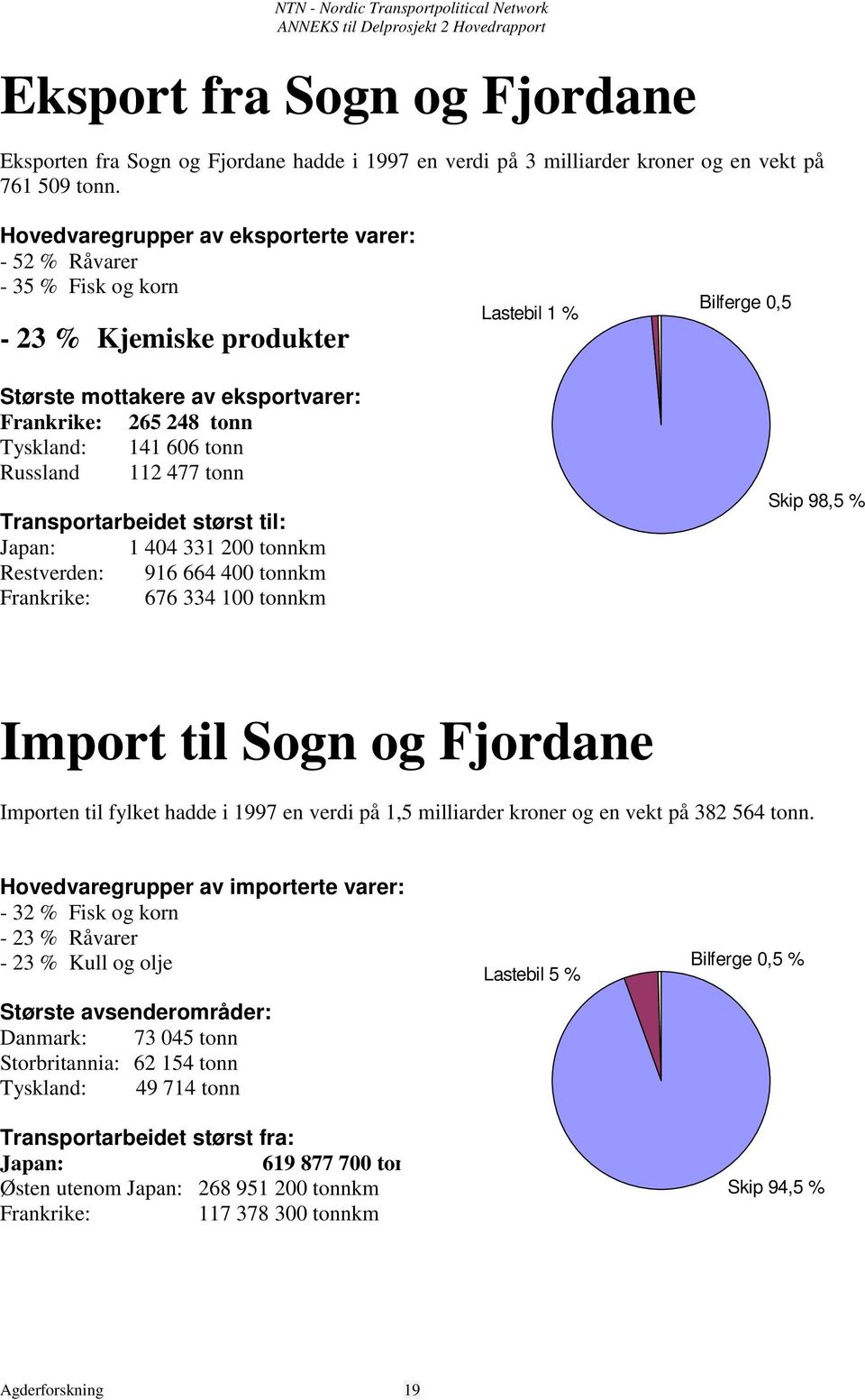 tonn Transportarbeidet størst til: Japan: 1 404 331 200 tonnkm Restverden: 916 664 400 tonnkm Frankrike: 676 334 100 tonnkm Lastebil 1 % Bilferge 0,5 Skip 98,5 % Import til Sogn og Fjordane Importen