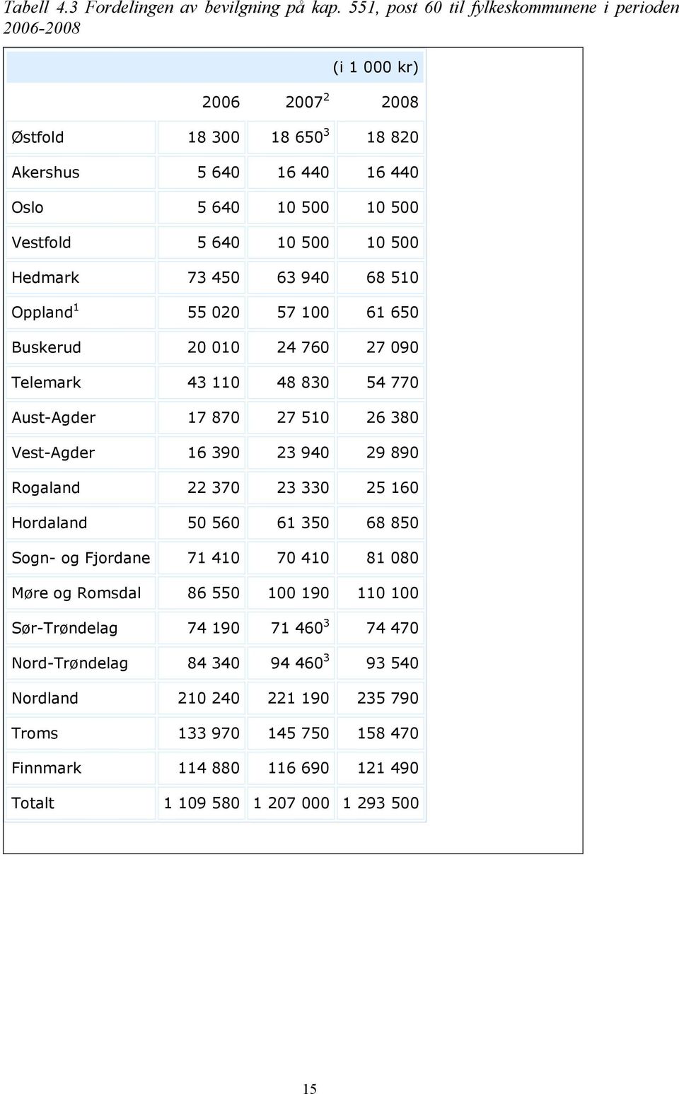 500 Hedmark 73 450 63 940 68 510 Oppland 1 55 020 57 100 61 650 Buskerud 20 010 24 760 27 090 Telemark 43 110 48 830 54 770 Aust-Agder 17 870 27 510 26 380 Vest-Agder 16 390 23 940 29 890