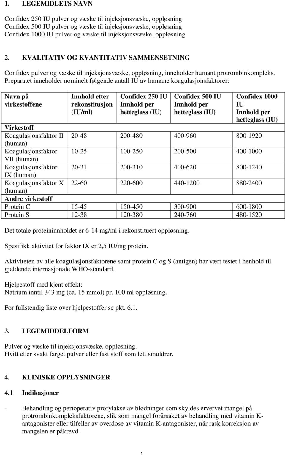 Preparatet inneholder nominelt følgende antall IU av humane koagulasjonsfaktorer: Navn på virkestoffene Virkestoff Koagulasjonsfaktor II (human) Koagulasjonsfaktor VII (human) Koagulasjonsfaktor IX