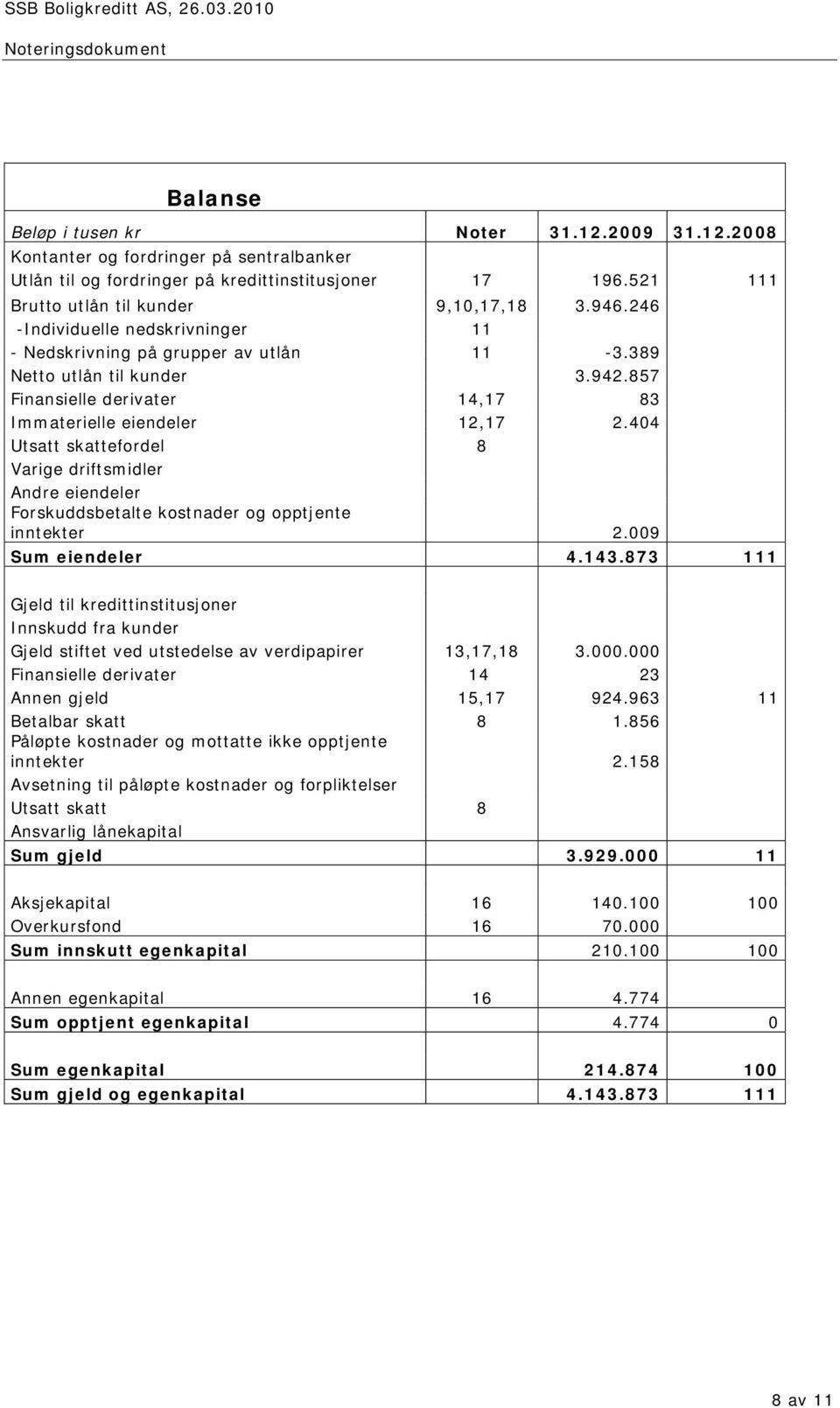 404 Utsatt skattefordel 8 Varige driftsmidler Andre eiendeler Forskuddsbetalte kostnader og opptjente inntekter 2.009 Sum eiendeler 4.143.