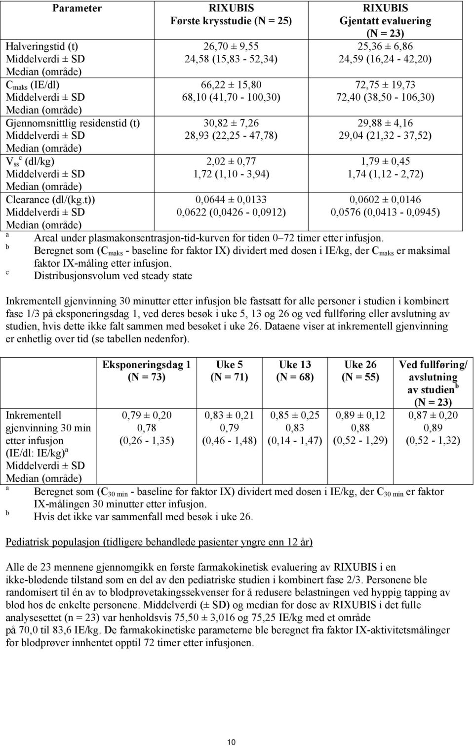 (0,0426-0,0912) RIXUBIS Gjentatt evaluering (N = 23) 25,36 ± 6,86 24,59 (16,24-42,20) 72,75 ± 19,73 72,40 (38,50-106,30) 29,88 ± 4,16 29,04 (21,32-37,52) 1,79 ± 0,45 1,74 (1,12-2,72) 0,0602 ± 0,0146