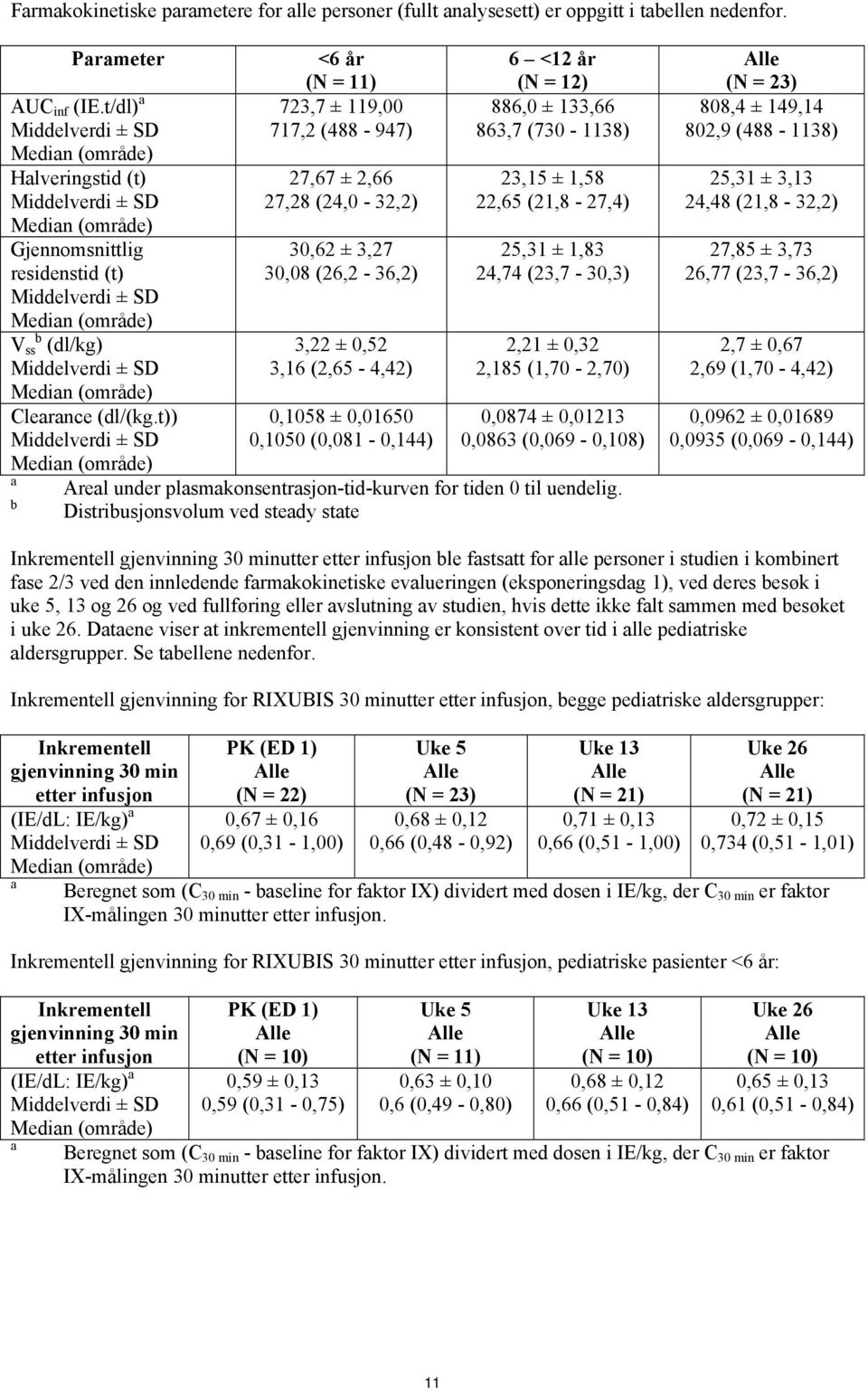 t)) a b <6 år (N = 11) 723,7 ± 119,00 717,2 (488-947) 27,67 ± 2,66 27,28 (24,0-32,2) 30,62 ± 3,27 30,08 (26,2-36,2) 3,22 ± 0,52 3,16 (2,65-4,42) 0,1058 ± 0,01650 0,1050 (0,081-0,144) 6 <12 år (N =