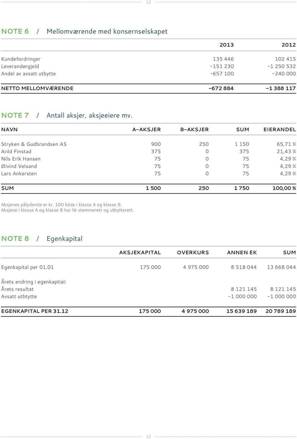 NAVN a A-aksjer B-aksjER SUM EIERANDEL Stryken & Gudbrandsen AS 900 250 1 150 65,71 % Arild Finstad 375 0 375 21,43 % Nils Erik Hansen 75 0 75 4,29 % Øivind Velsand 75 0 75 4,29 % Lars Ankersten 75 0