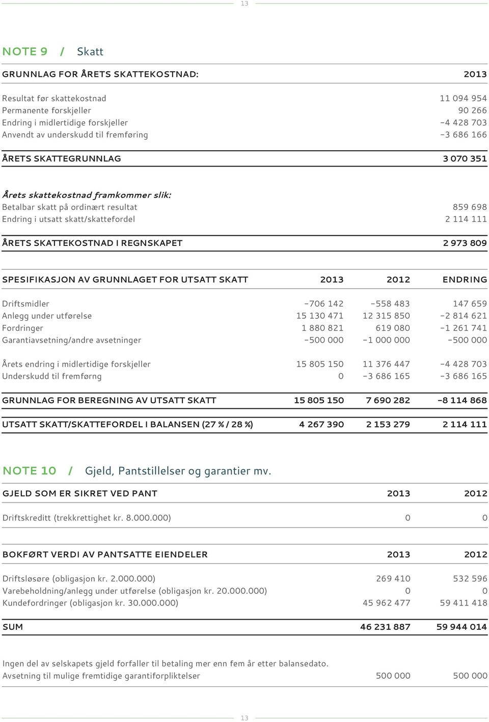 i regnskapet 2 973 809 spesifikasjon av grunnlaget for utsatt SKATT 2013 2012 endring Driftsmidler -706 142-558 483 147 659 Anlegg under utførelse 15 130 471 12 315 850-2 814 621 Fordringer 1 880 821